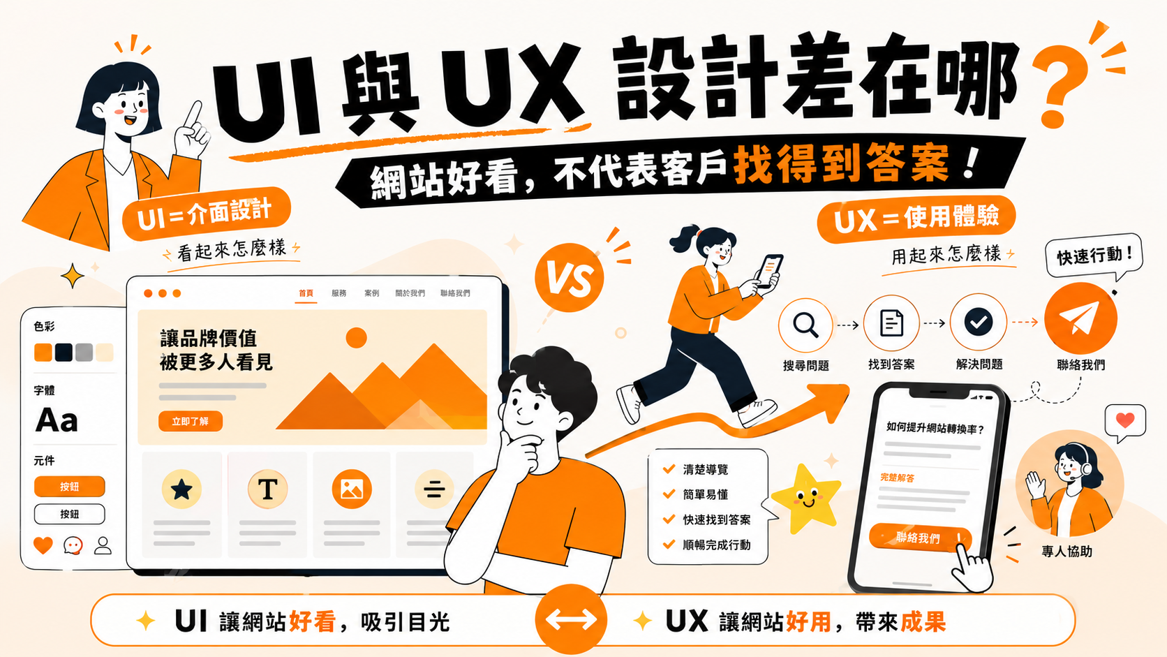 UI 與 UX 設計有什麼差別？網站好看，不代表客戶找得到答案