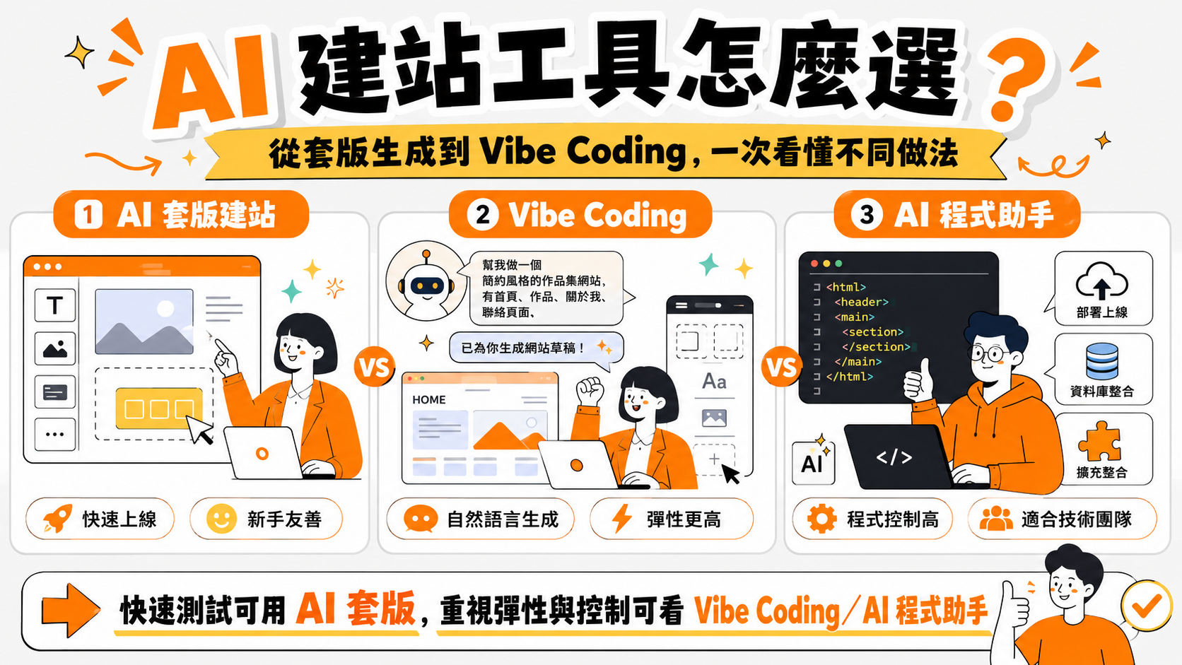 AI 建站工具怎麼選？從套版生成到 Vibe Coding，一次看懂不同做法