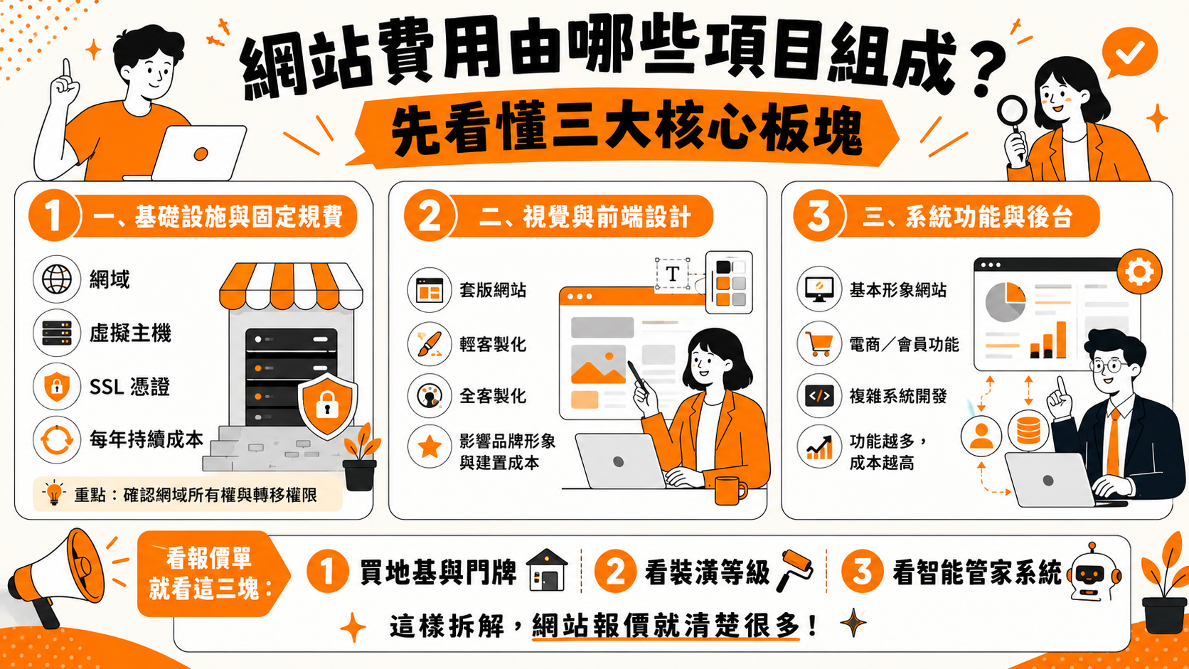 網站費用由哪些項目組成?先看懂三大核心板塊
