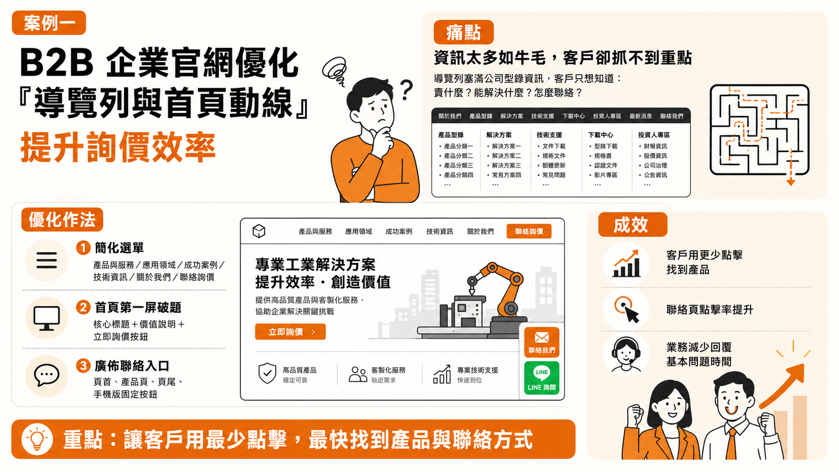 B2B 企業官網優化「導覽列與首頁動線」，提升詢價效率