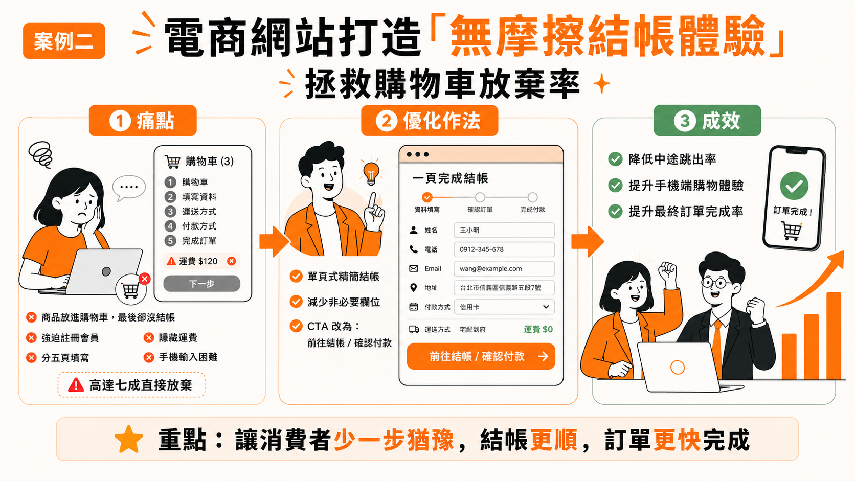 案例二：電商網站打造「無摩擦結帳體驗」，拯救購物車放棄率