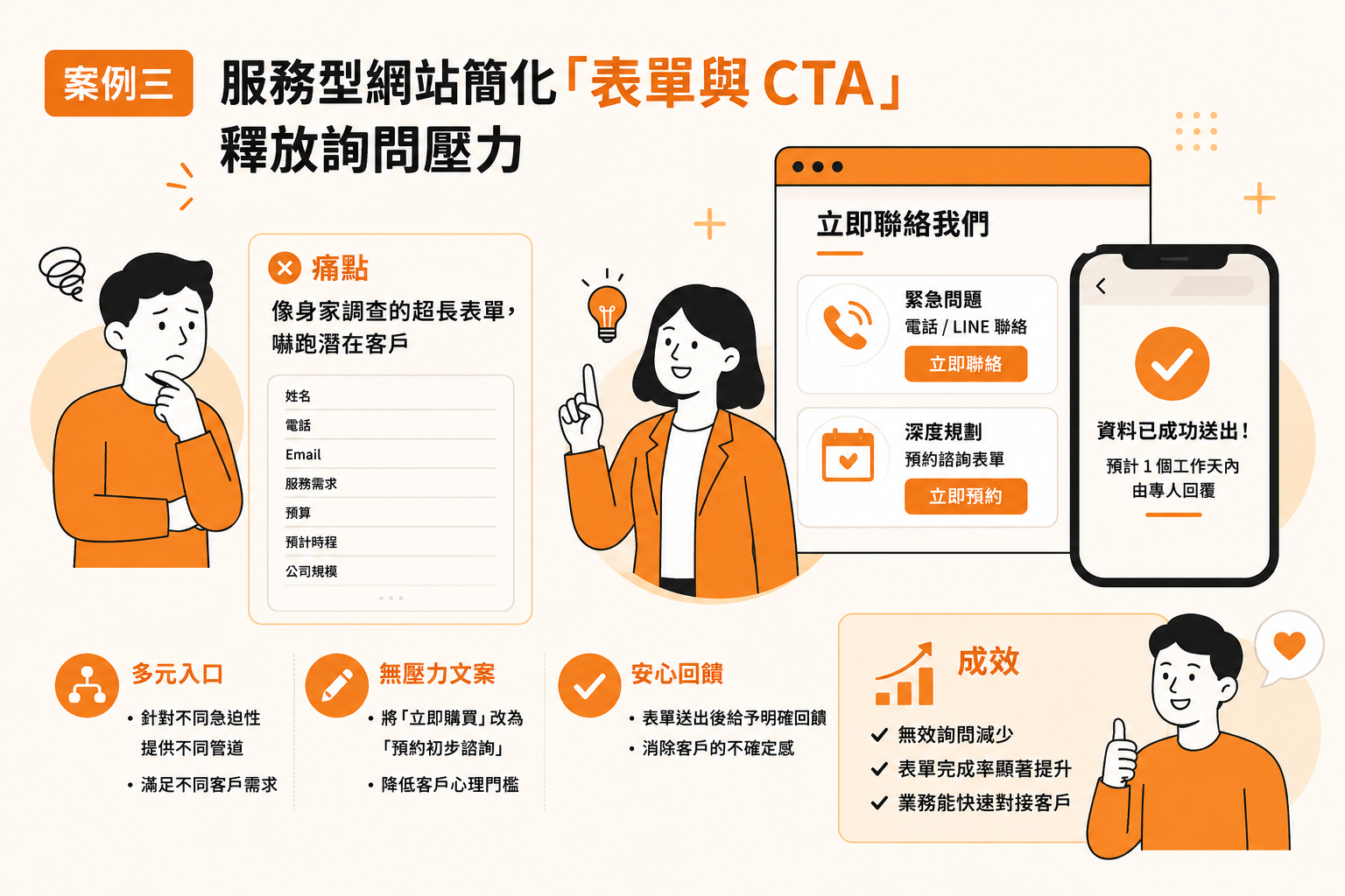 案例三：服務型網站簡化「表單與 CTA」，釋放詢問壓力
