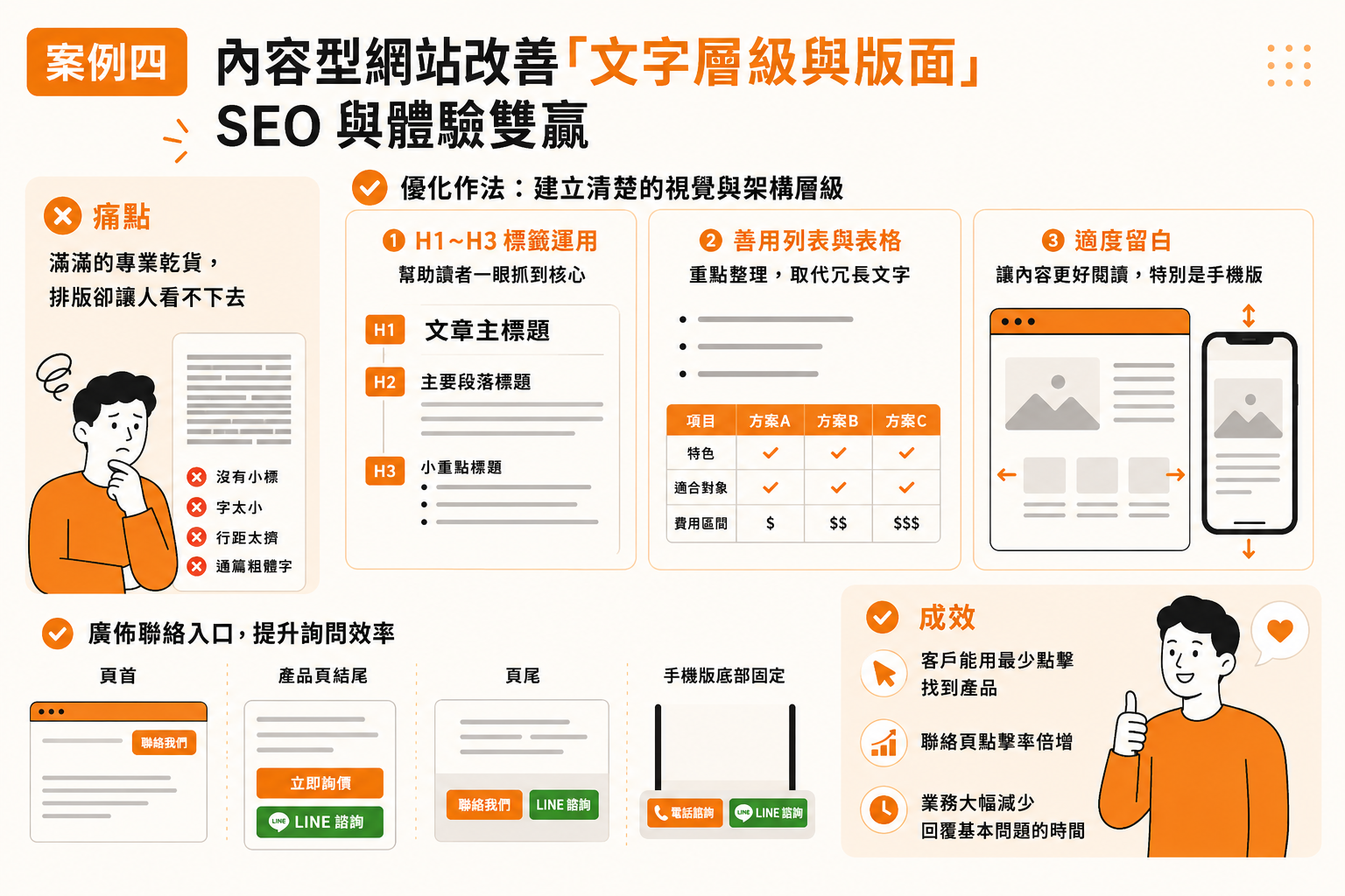 案例四：內容型網站改善「文字層級與版面」，SEO 與體驗雙贏