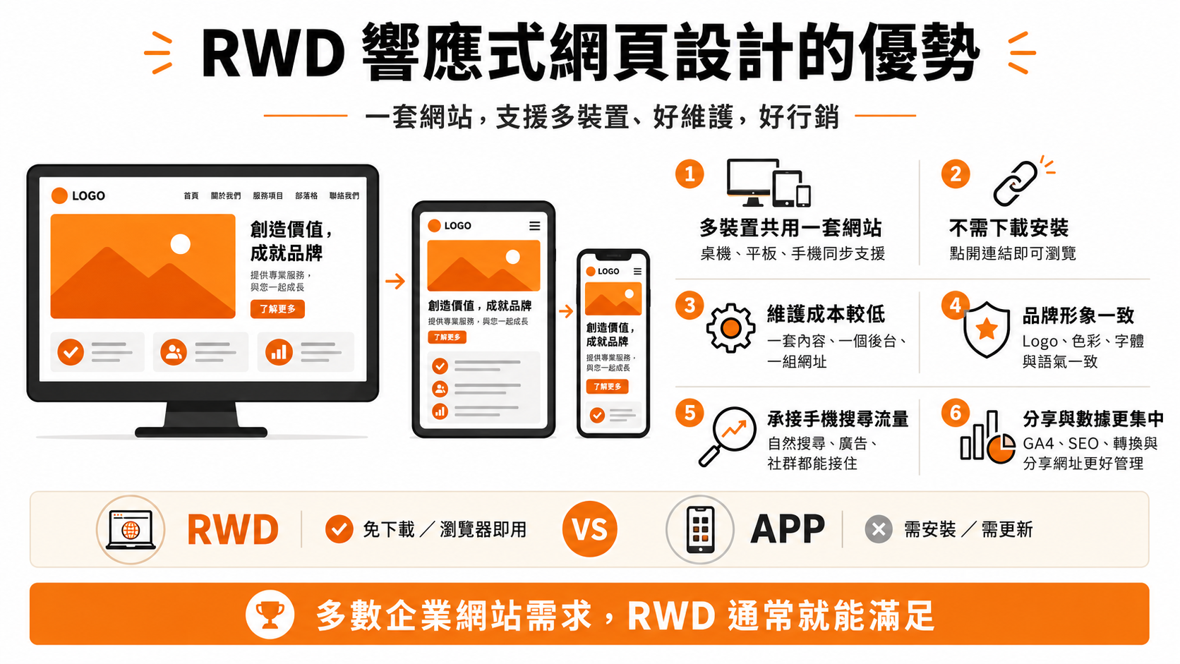 RWD 響應式網頁設計的優勢