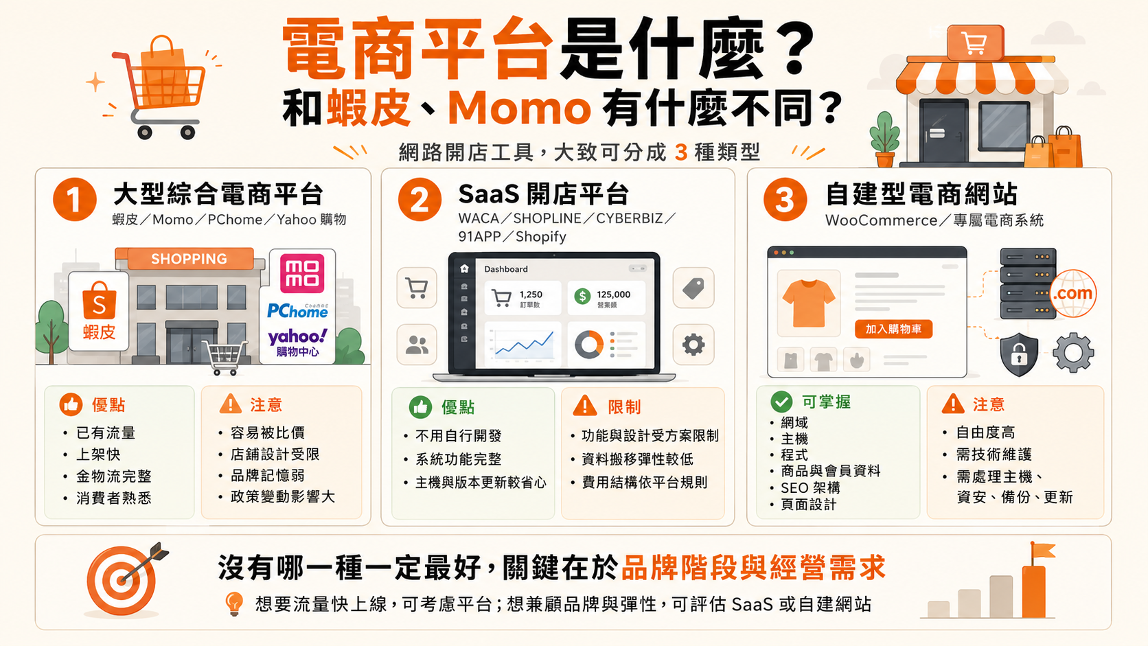 電商平台是什麼？和蝦皮、Momo 有什麼不同？