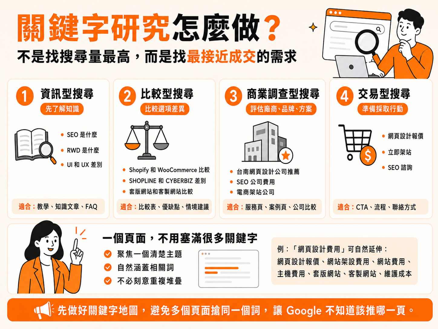 關鍵字研究不是找搜尋量最高，而是找最接近成交的需求