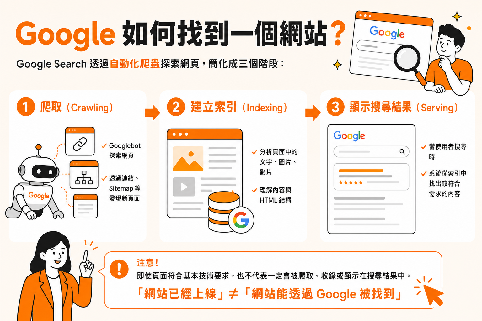 Google 如何找到一個網站？