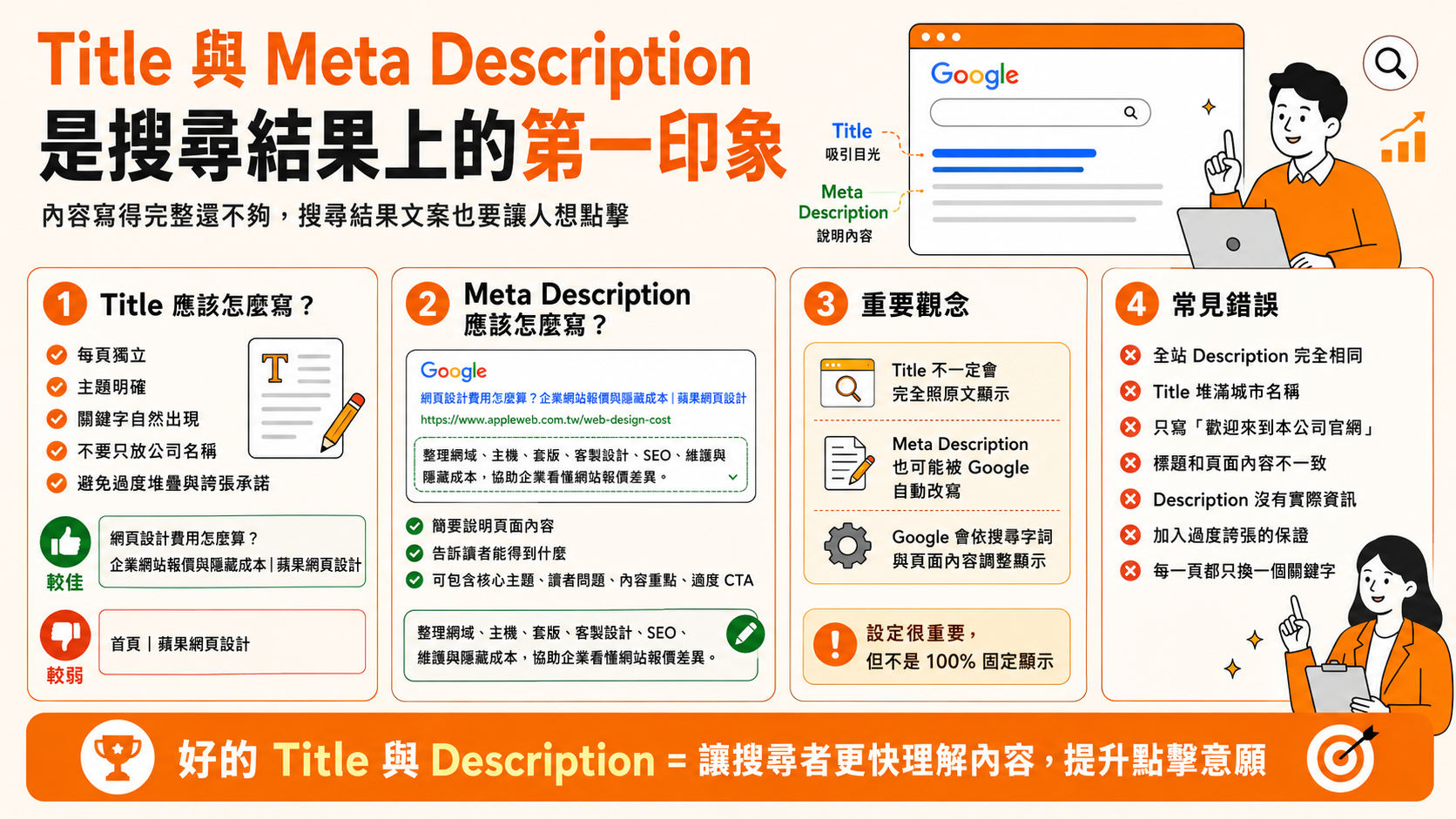 Title 與 Meta Description 是搜尋結果上的第一印象
