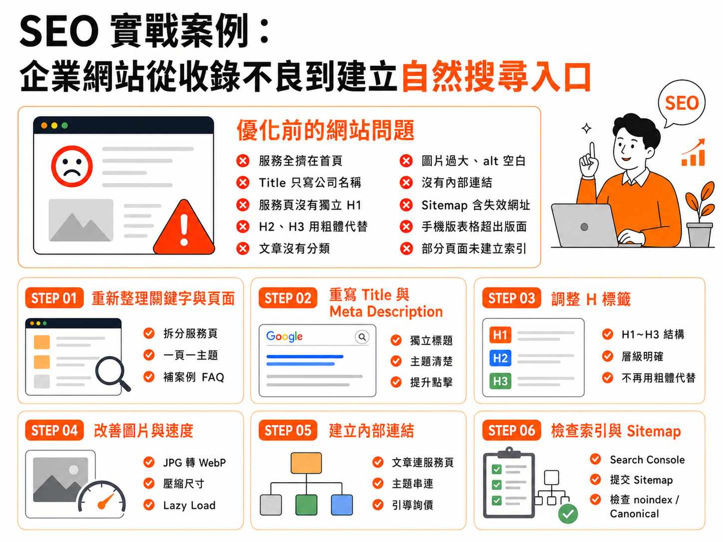 SEO 實戰案例：企業網站從收錄不良到建立自然搜尋入口