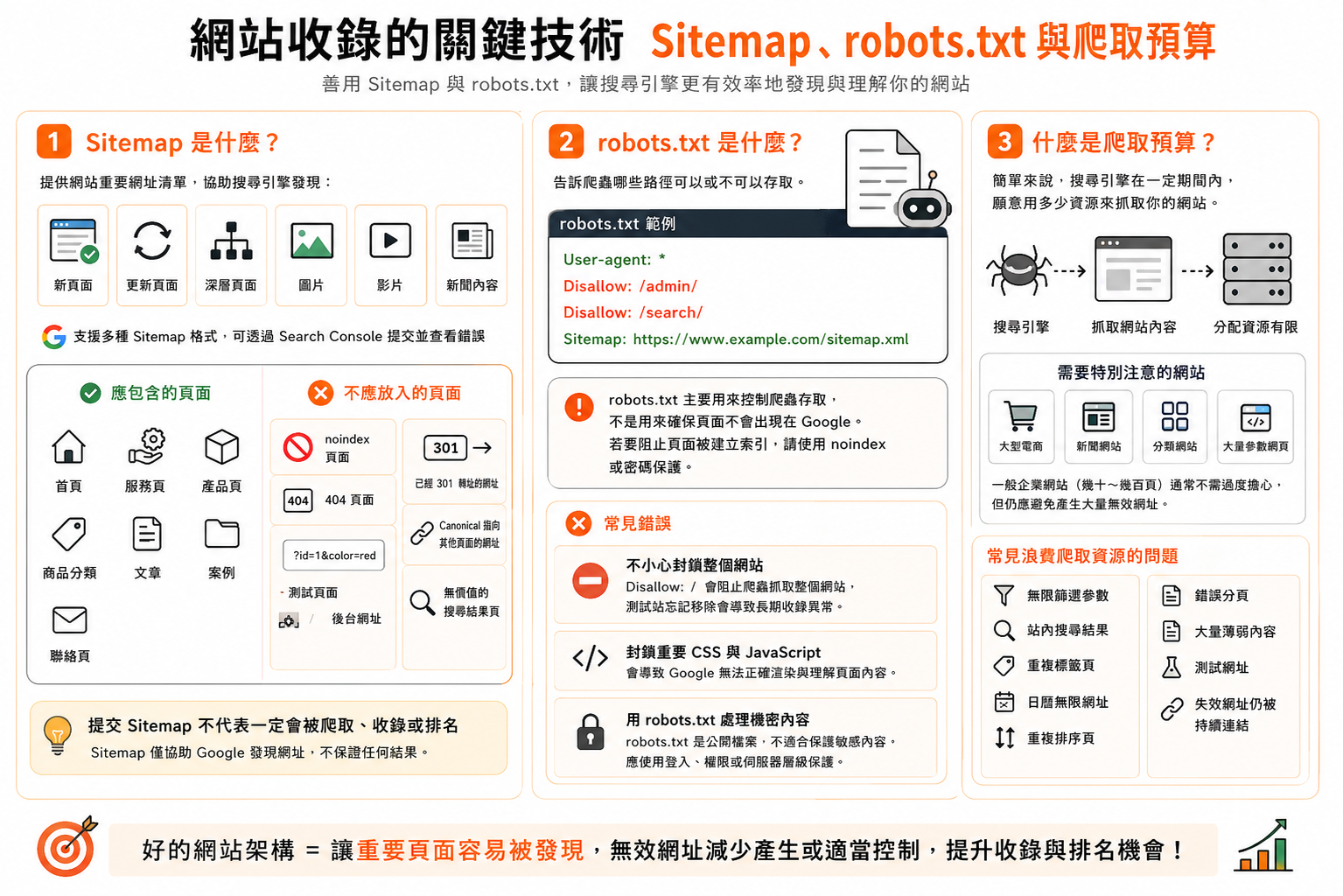 Sitemap 是什麼？提交後就一定會被收錄嗎？