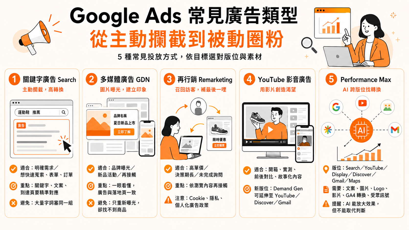 Google Ads 常見廣告類型：從主動攔截到被動圈粉