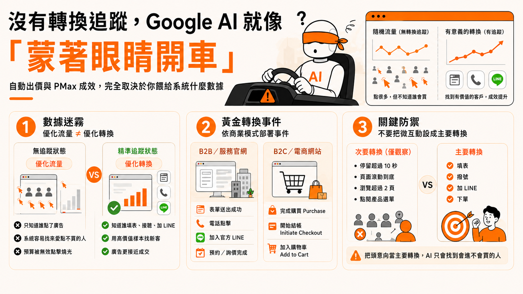 沒有轉換追蹤，Google AI 就像「蒙著眼睛開車」