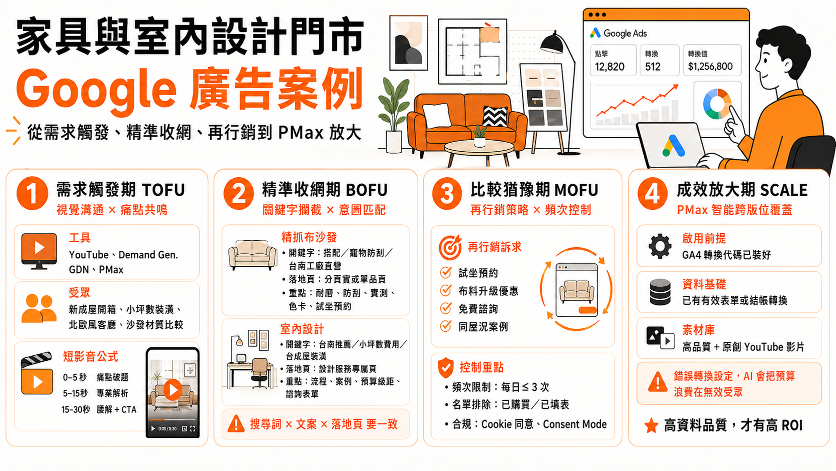 家具與室內設計門市的 Google 廣告案例