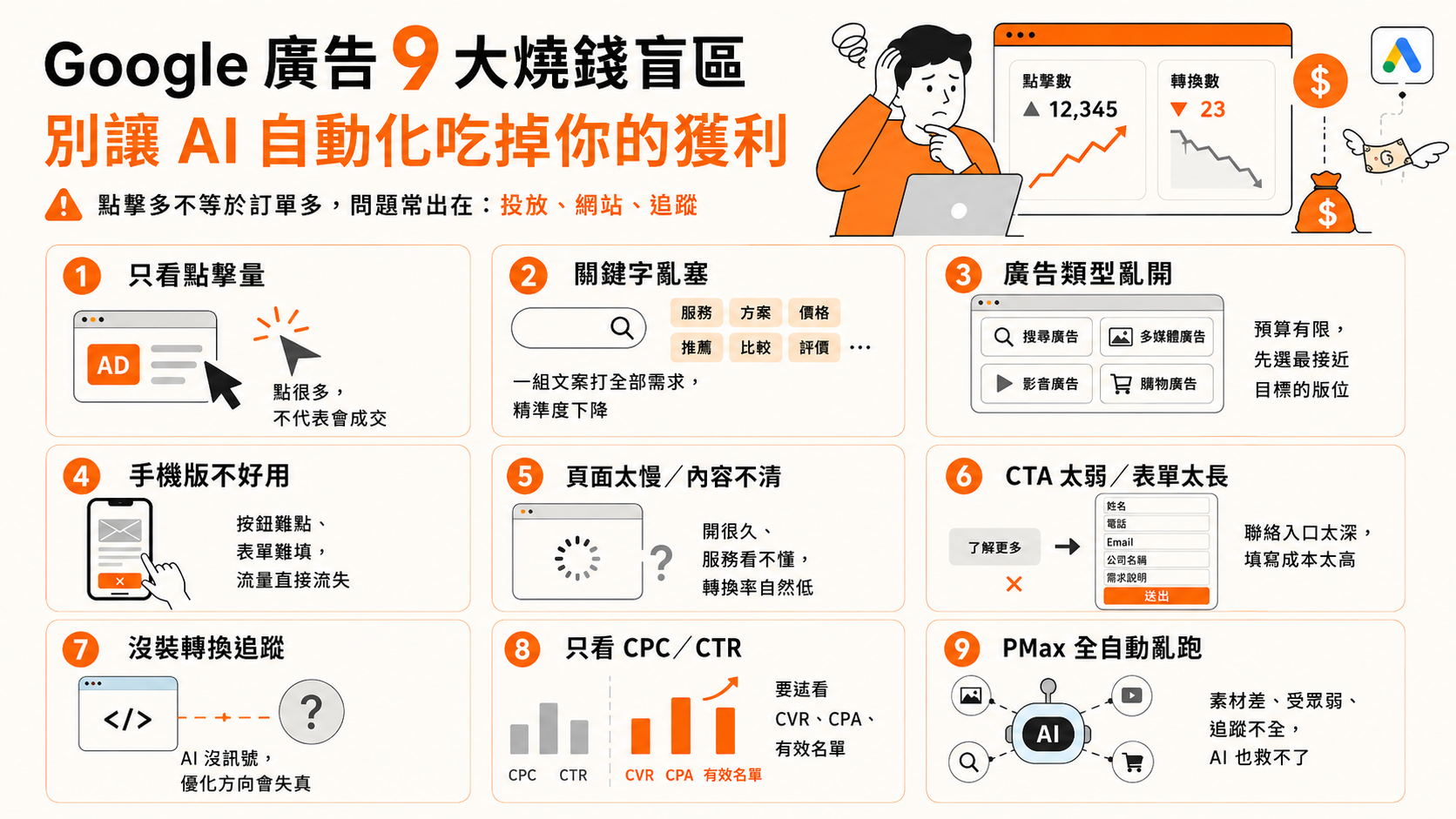 避開預算殺手：Google 廣告操作的 9 大常見錯誤