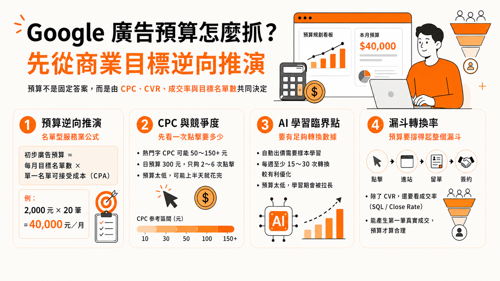 Google 廣告預算要準備多少？
