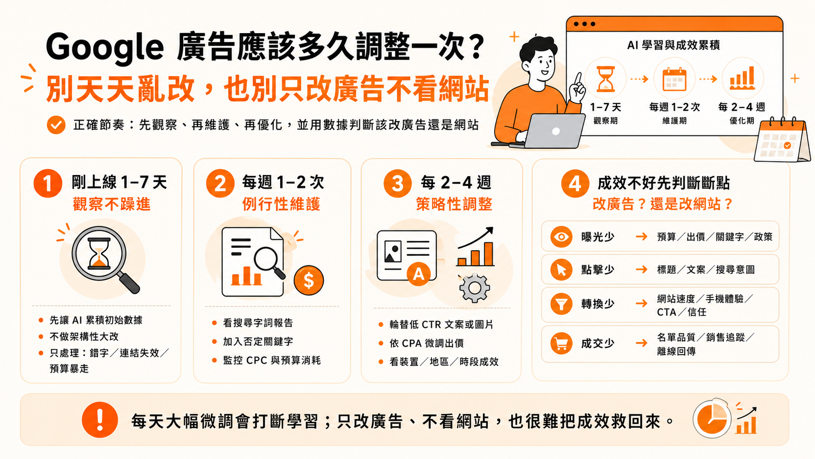 Google 廣告應該多久調整一次？