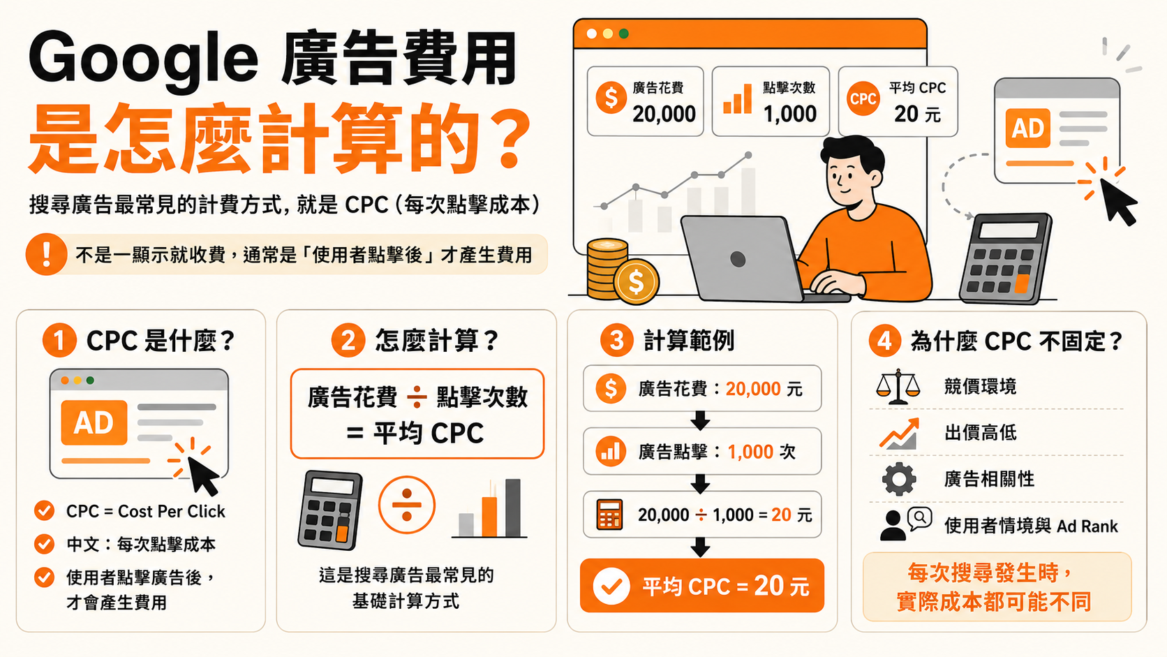 Google 廣告費用是怎麼計算的？