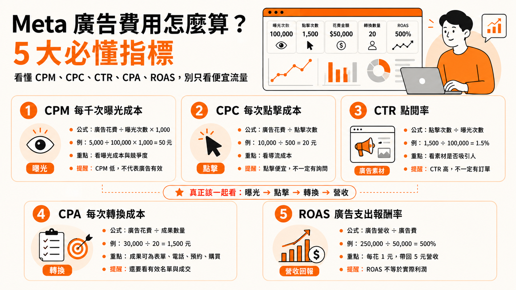 Meta 廣告費用怎麼算？