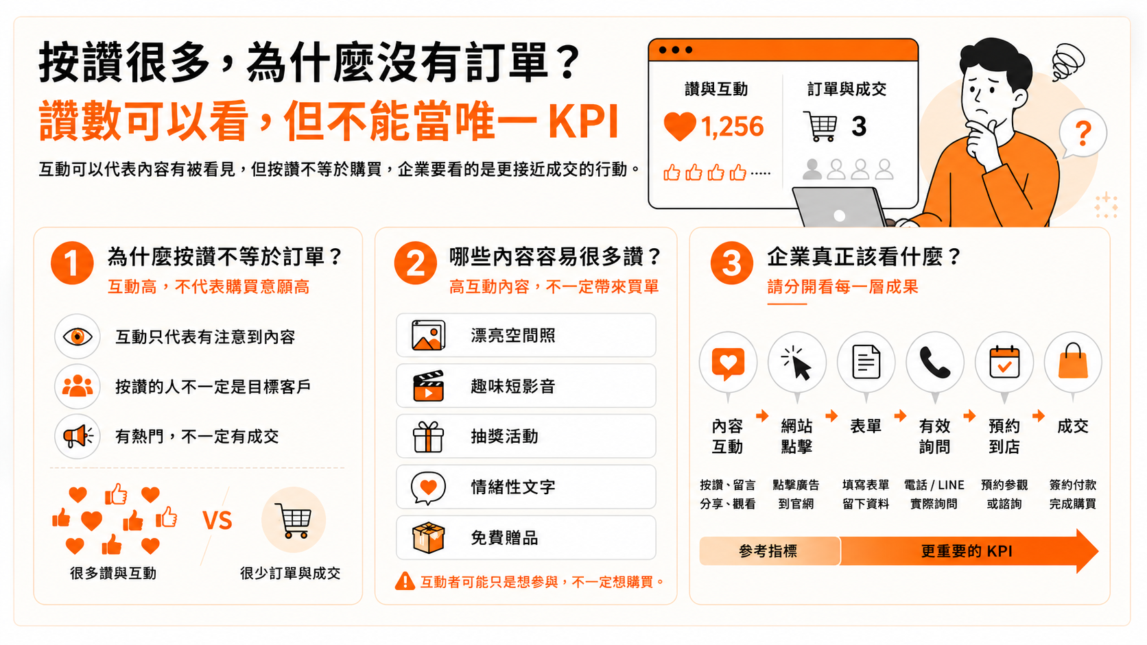 按讚很多，為什麼沒有訂單？