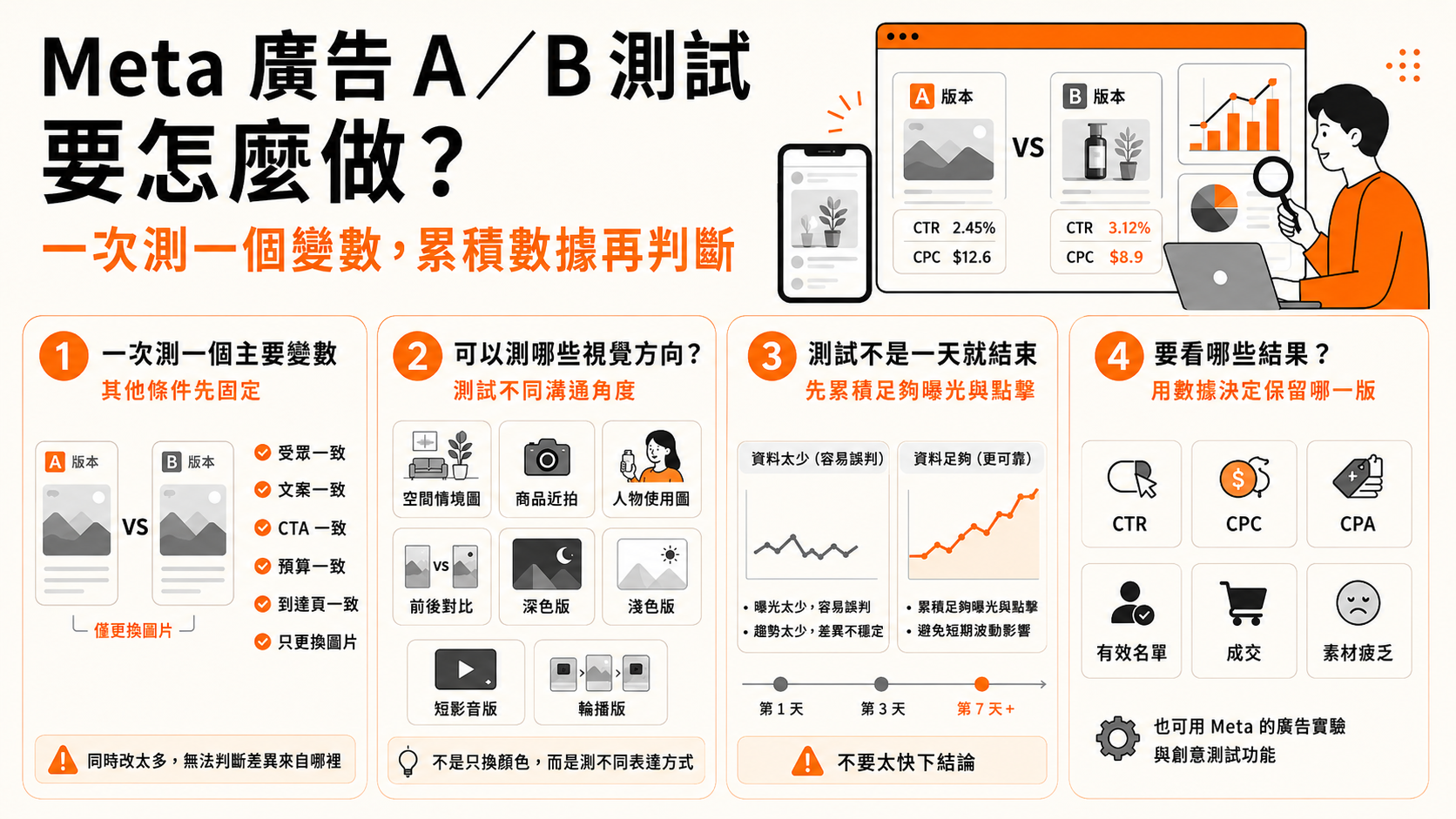 Meta 廣告 A／B 測試要怎麼做？